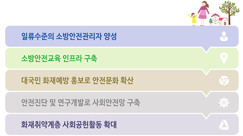 일류수준의 소방안전관리자 양성, 소방안전교육 인프라 구축, 대국민 화재예방 홍보로 안전문화 확산, 안전진단 및 연구개발로 사회안전망 구축, 화재취약계층 사회공헌활동 확대