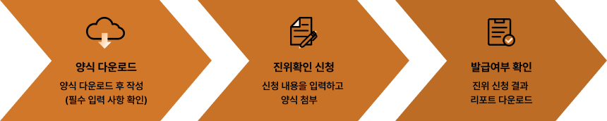 양식 다운로드(양식 다운로드 후 작성 필수 입력 사항 확인), 진위확인 신청(신청 내용을 입력하고 양식 첨부), 발급여부 확인(진위 신청 결과 리포트 다운로드) 